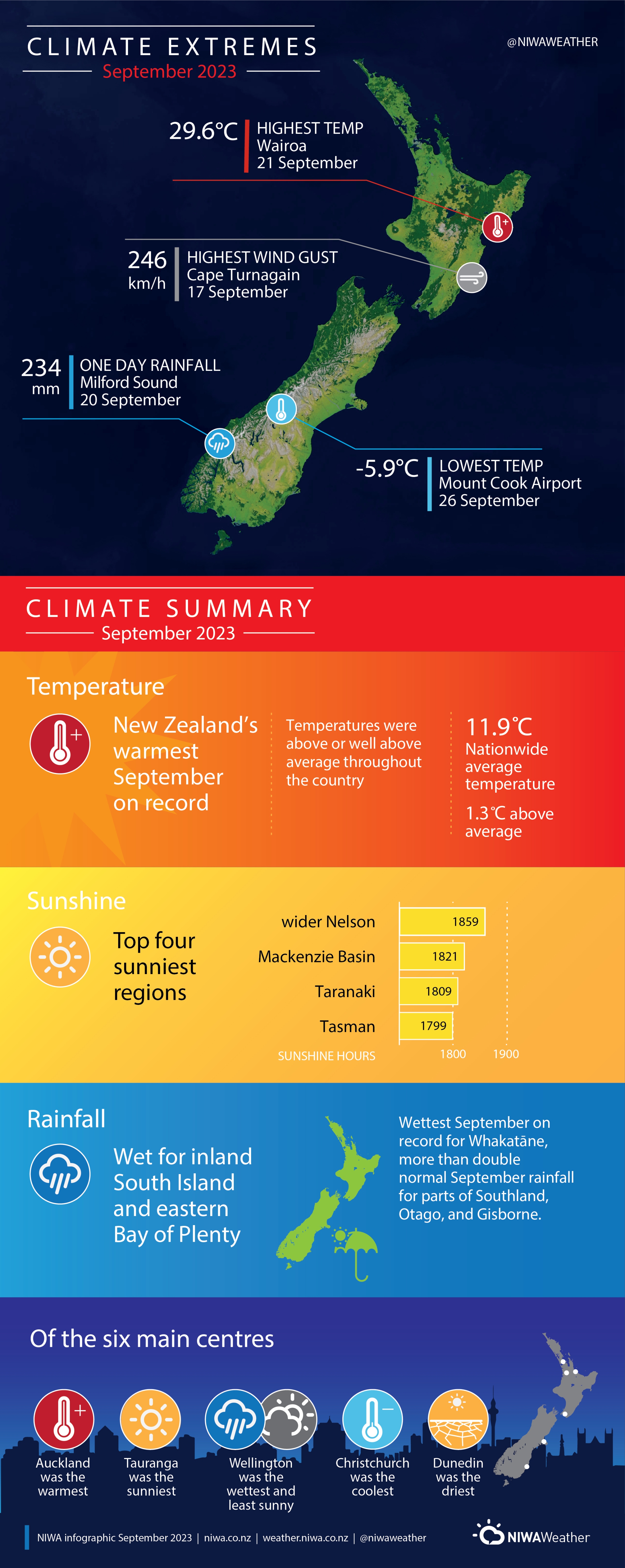 New Zealand Freezing Temperatures Warning New Zealand Climate Extremes Summary_September 2023 | Earth Sciences